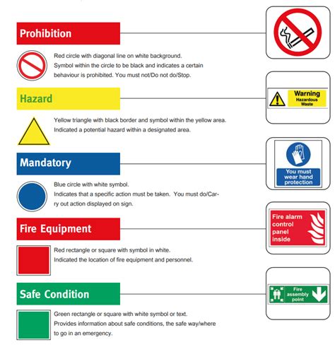 what colour coding of safety signage is used to prohibit an act