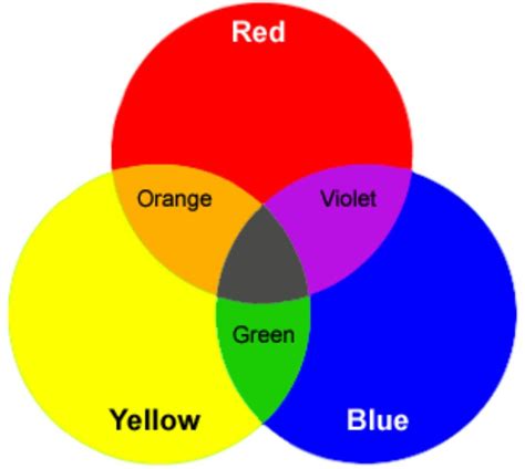 what colour does red blue and yellow make