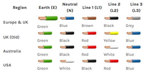 what colour is the live wire in a three core cable