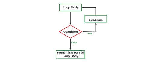 what continue do in for loop