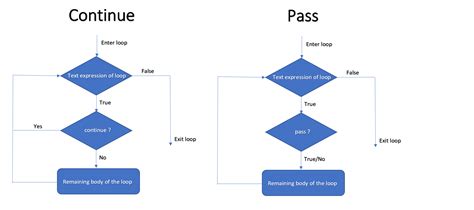 what continue does in for loop
