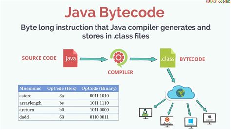 what converts source code to bytecode in java