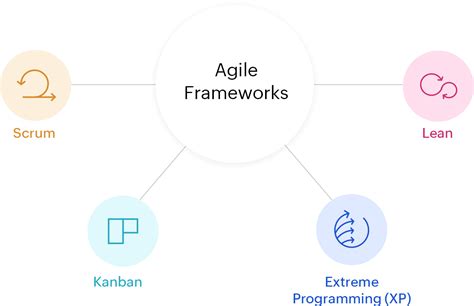 what do agile frameworks have in common