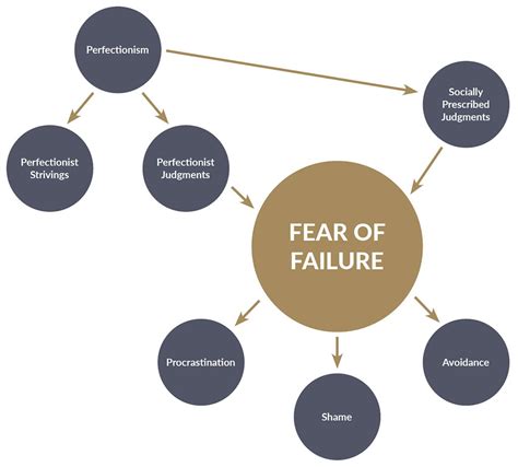 what do we call fear of failure