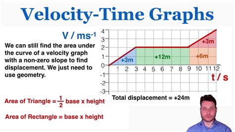what do we get from the area of velocity time graph