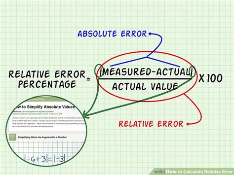 what do you mean by absolute error relative error and percentage error