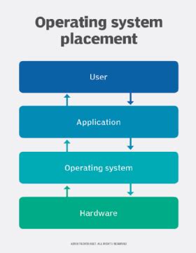 what do you mean by operating system explain with example