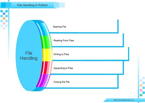 what do you understand by file handling