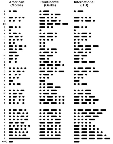what does 4 taps mean in morse code