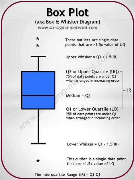 what does a box plot have