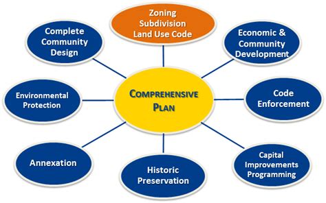what does a comprehensive plan include