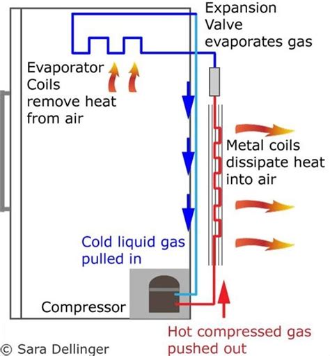 what does a compressor do in fridge