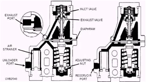 what does a compressor unloader valve do
