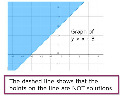 what does a dashed line mean in the graph of an inequality