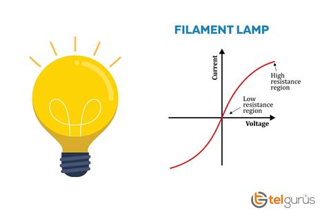 what does a filament lamp do in a circuit