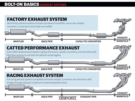 what does a full exhaust system include