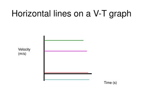 what does a horizontal line represent on a velocity time graph