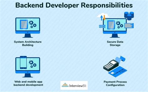 what does a java backend developer do