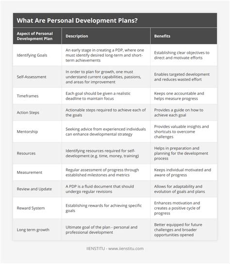what does a personal development plan include