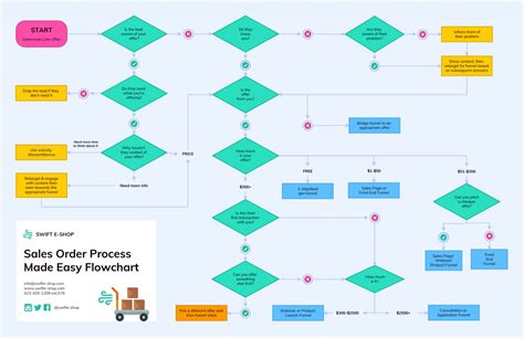 what does a process flowchart look like