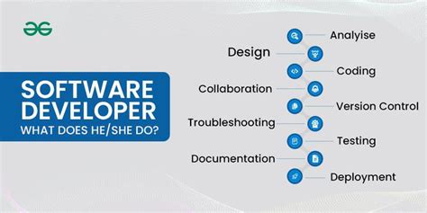 what does a program developer do