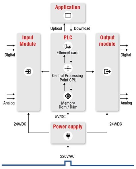 what does a programmable logic controller do