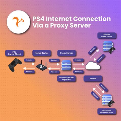 what does a proxy server do ps4