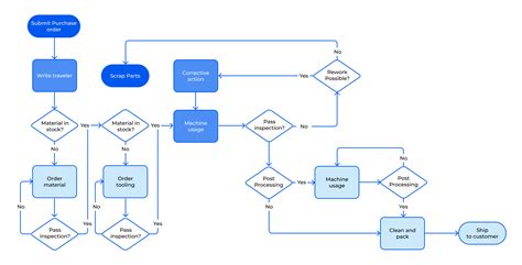 what does a workflow diagram look like