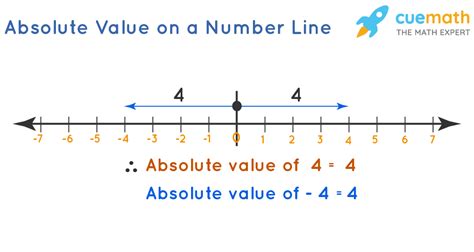 what does absolute value mean in algebra 2