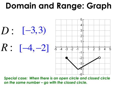 what does an open circle mean on a graph domain and range