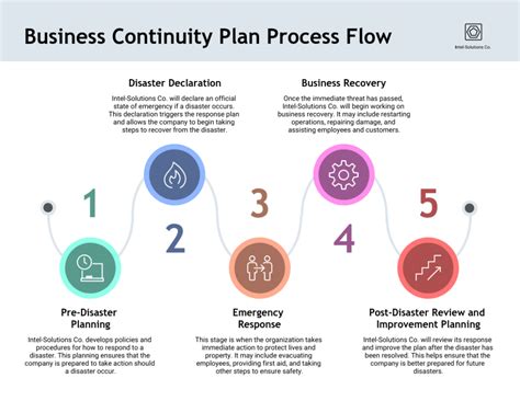 what does business continuity plan include