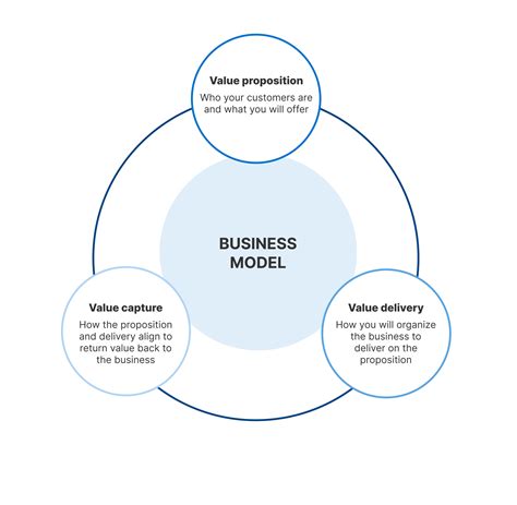 what does business model include