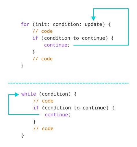what does continue in for loop do