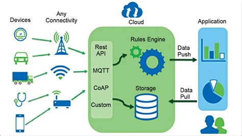 what does data analytics involve in iot systems