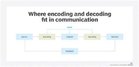 what does decoding mean in the communication process