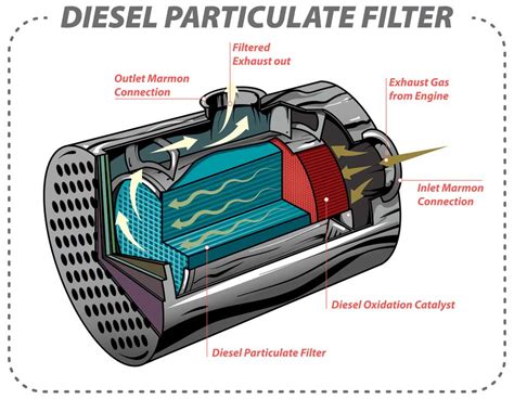 what does diesel particulate filter regeneration frequency mean