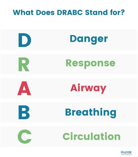 what does dr abc stand for as part of the initial assessment