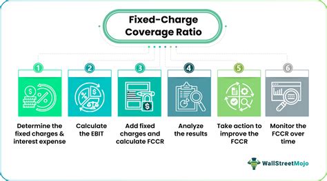 what does fixed charge coverage ratio tell us
