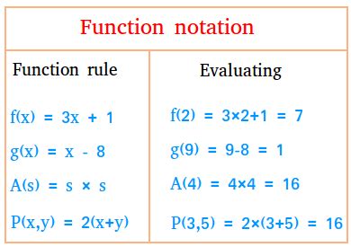 what does function notation mean