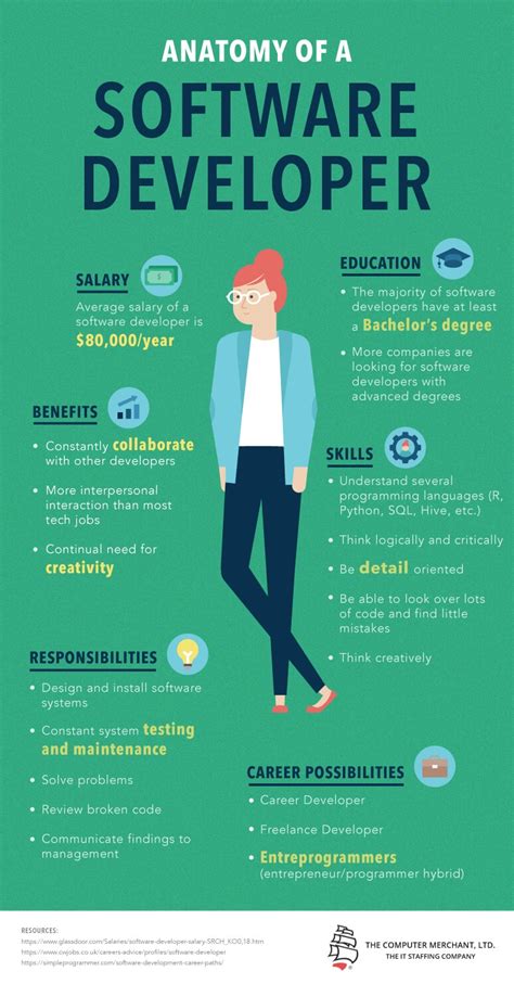 what does head of software development do