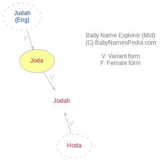 what does joda mean in english