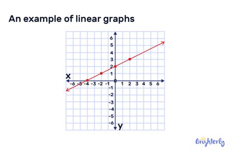 what does linear mean on a graph