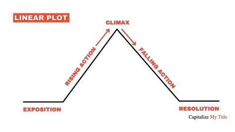 what does linear plot structure mean