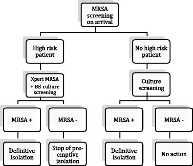what does managing mrsa in acute setting include