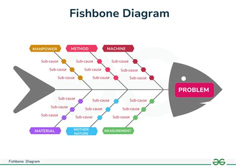 what does method mean in fishbone diagram