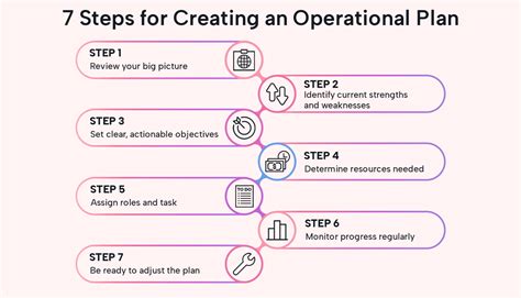 what does operational plan include