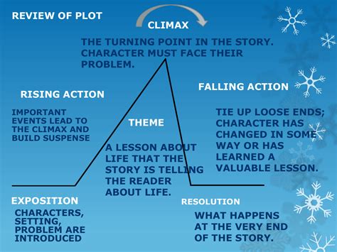 what does plot structure mean