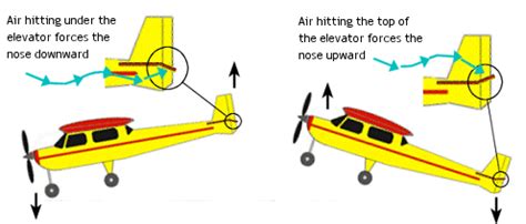 what does rc mean in elevator