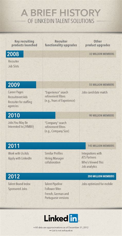 what does start year and end year mean in linkedin