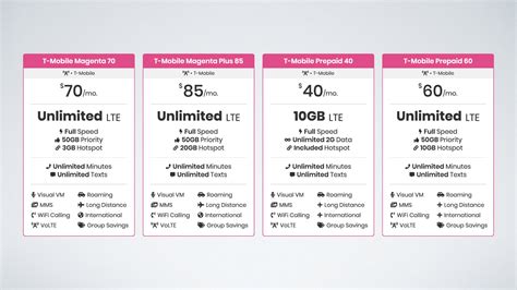 what does t mobile magenta plan include